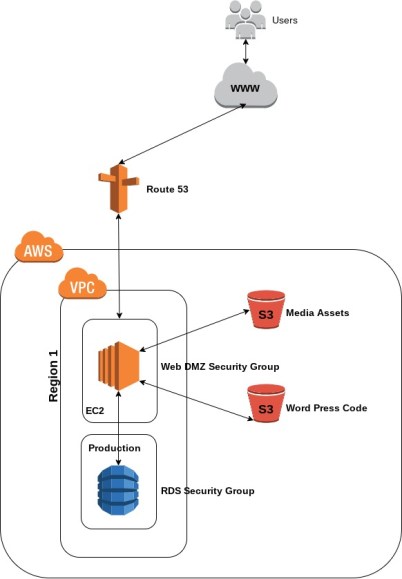 Non-resilient Website