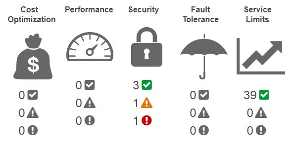 Trusted_Advisor_Checks